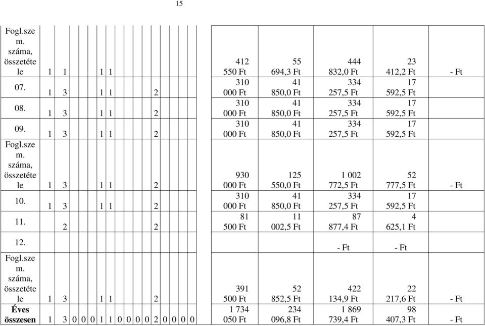 Ft 334 257,5 Ft 334 257,5 Ft 334 257,5 Ft 1 002 772,5 Ft 334 257,5 Ft 87 877,4 Ft 23 412,2 Ft - Ft 17 592,5 Ft 17 592,5 Ft 17 592,5 Ft 52