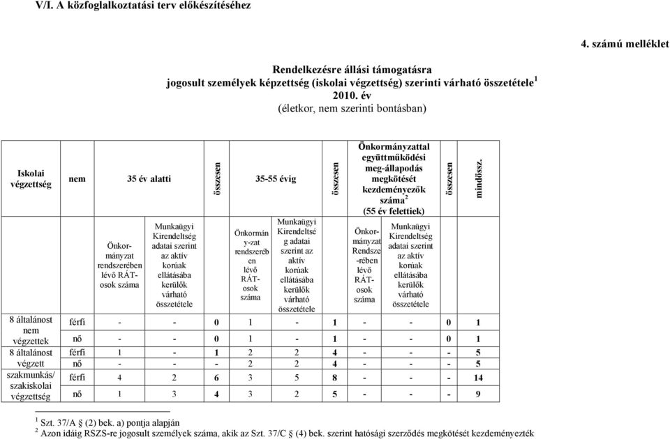 Munkaügyi Kirendeltség adatai szerint az aktív korúak ellátásába kerülők várható összetétele összesen Önkormán yzat rendszeréb en lévő RÁTosok száma 555 évig Munkaügyi Kirendeltsé g adatai szerint az