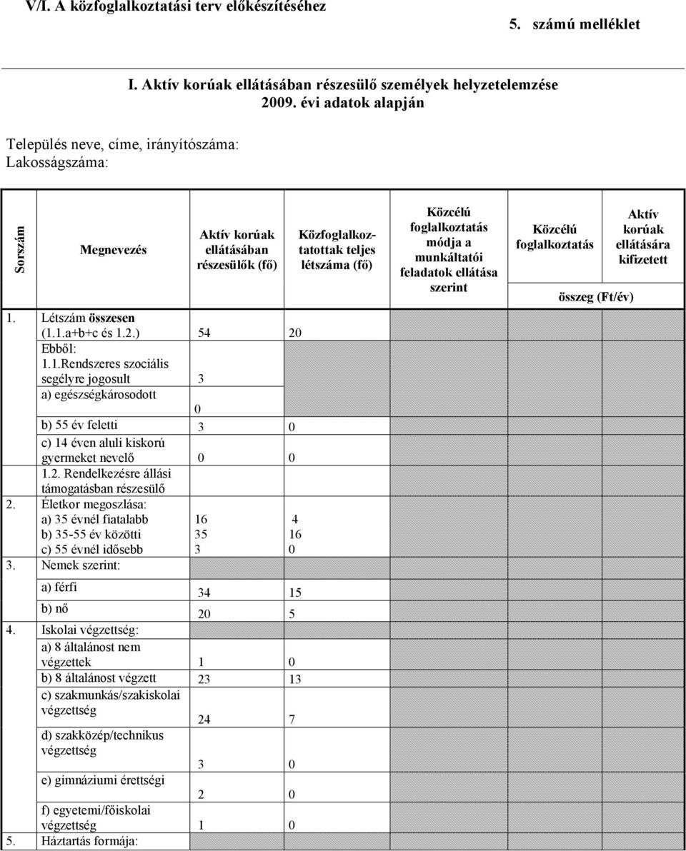 Létszám összesen (1.1.a+b+c és 1.2.) 54 20 Ebből: 1.1.Rendszeres szociális segélyre jogosult a) egészségkárosodott 0 b) 55 év feletti 0 c) 14 éven aluli kiskorú gyermeket nevelő 0 0 1.2. Rendelkezésre állási támogatásban részesülő 2.