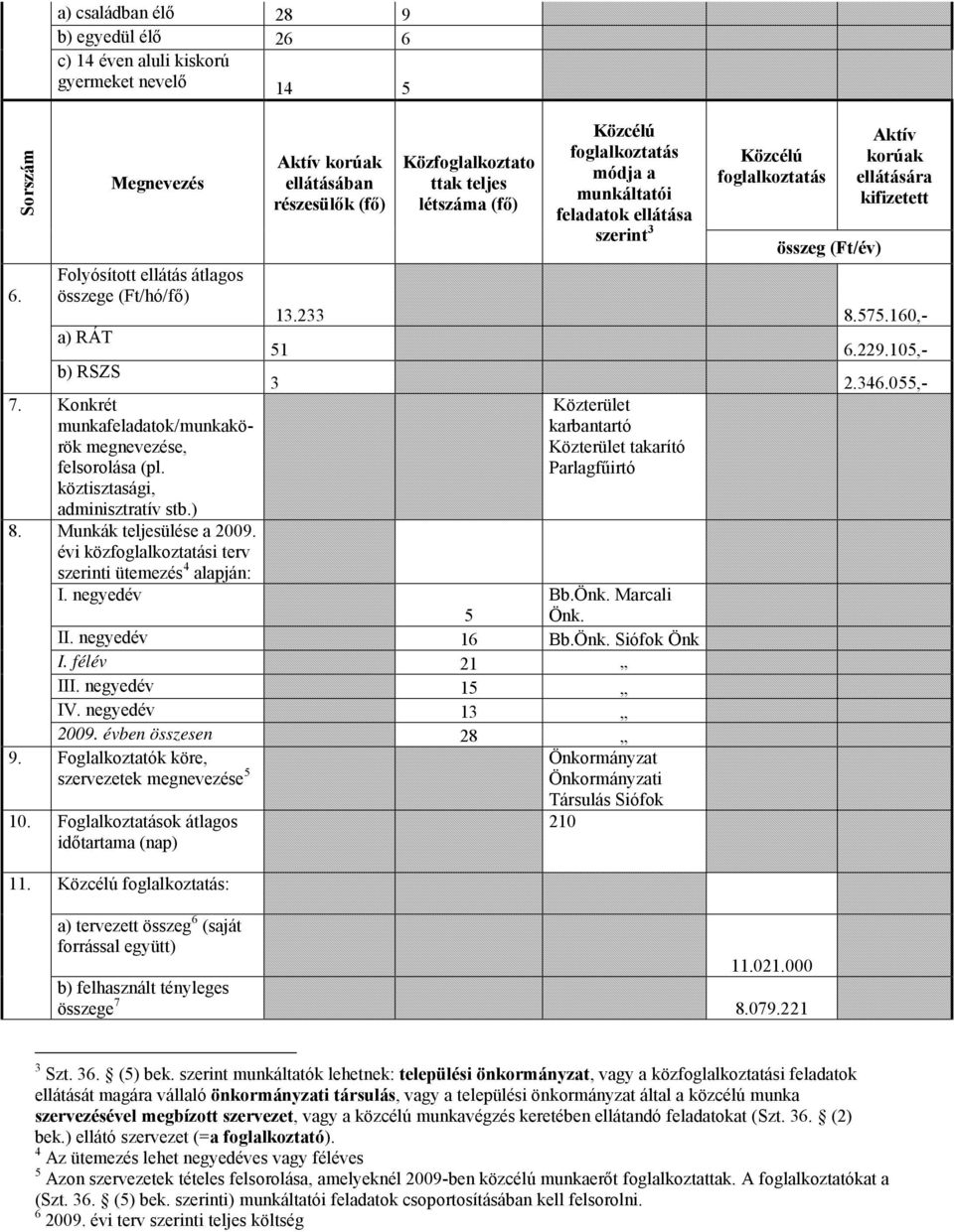 negyedév Aktív korúak ellátásában részesülők (fő) Közfoglalkoztato ttak teljes létszáma (fő) Közcélú foglalkoztatás módja a munkáltatói feladatok ellátása szerint Közcélú foglalkoztatás összeg