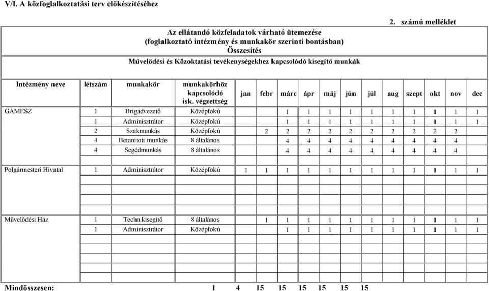 végzettség jan febr márc ápr máj jún júl aug szept okt nov dec GAMESZ 1 Brigádvezető Középfokú 1 1 1 1 1 1 1 1 1 1 1 Adminisztrátor Középfokú 1 1 1 1 1 1 1 1 1 1 2 Szakmunkás Középfokú 2 2 2 2 2 2 2