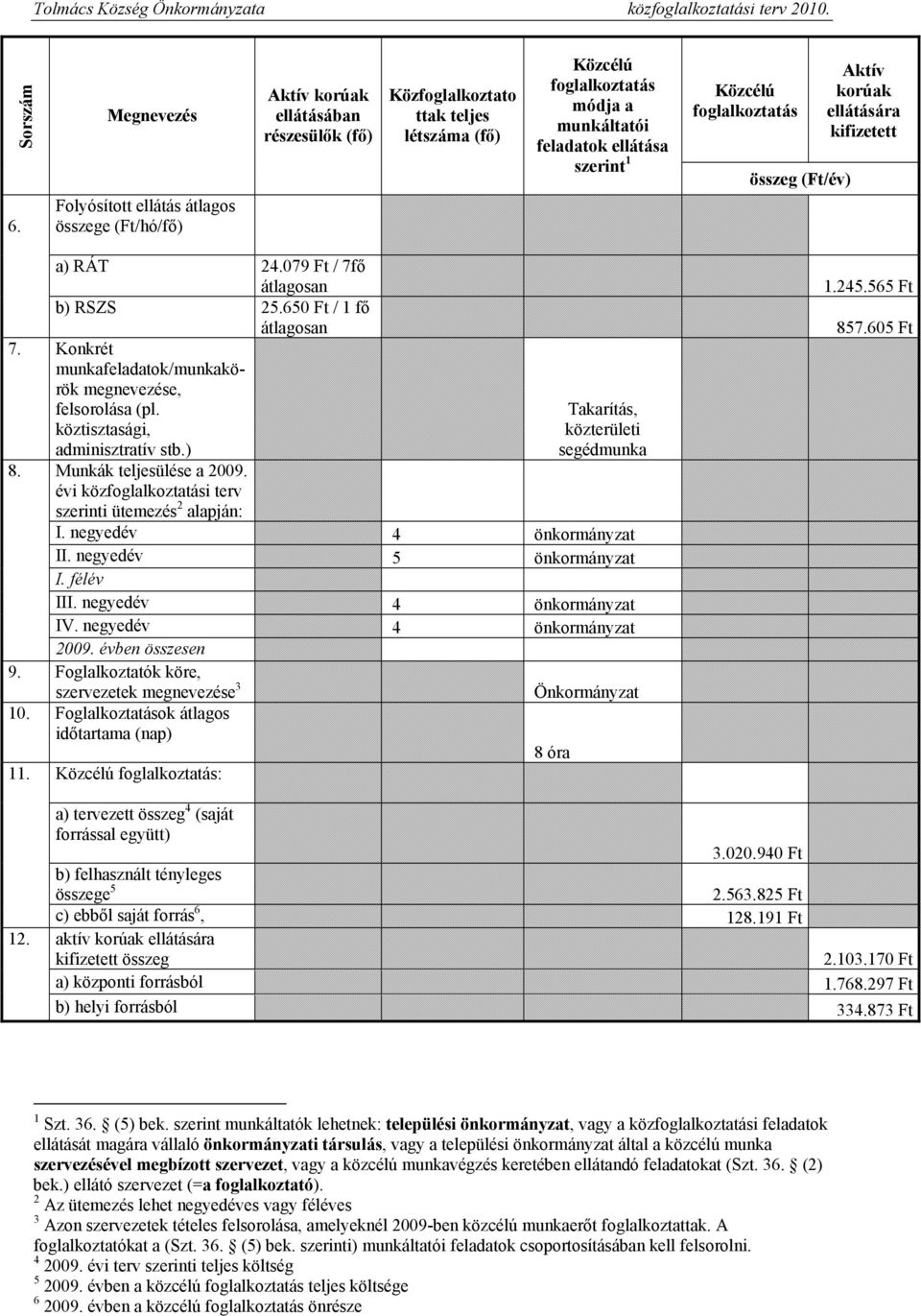 Konkrét munkafeladatok/munkakörök megnevezése, felsorolása (pl. Takarítás, köztisztasági, közterületi adminisztratív stb.) segédmunka 8. Munkák teljesülése a 2009.