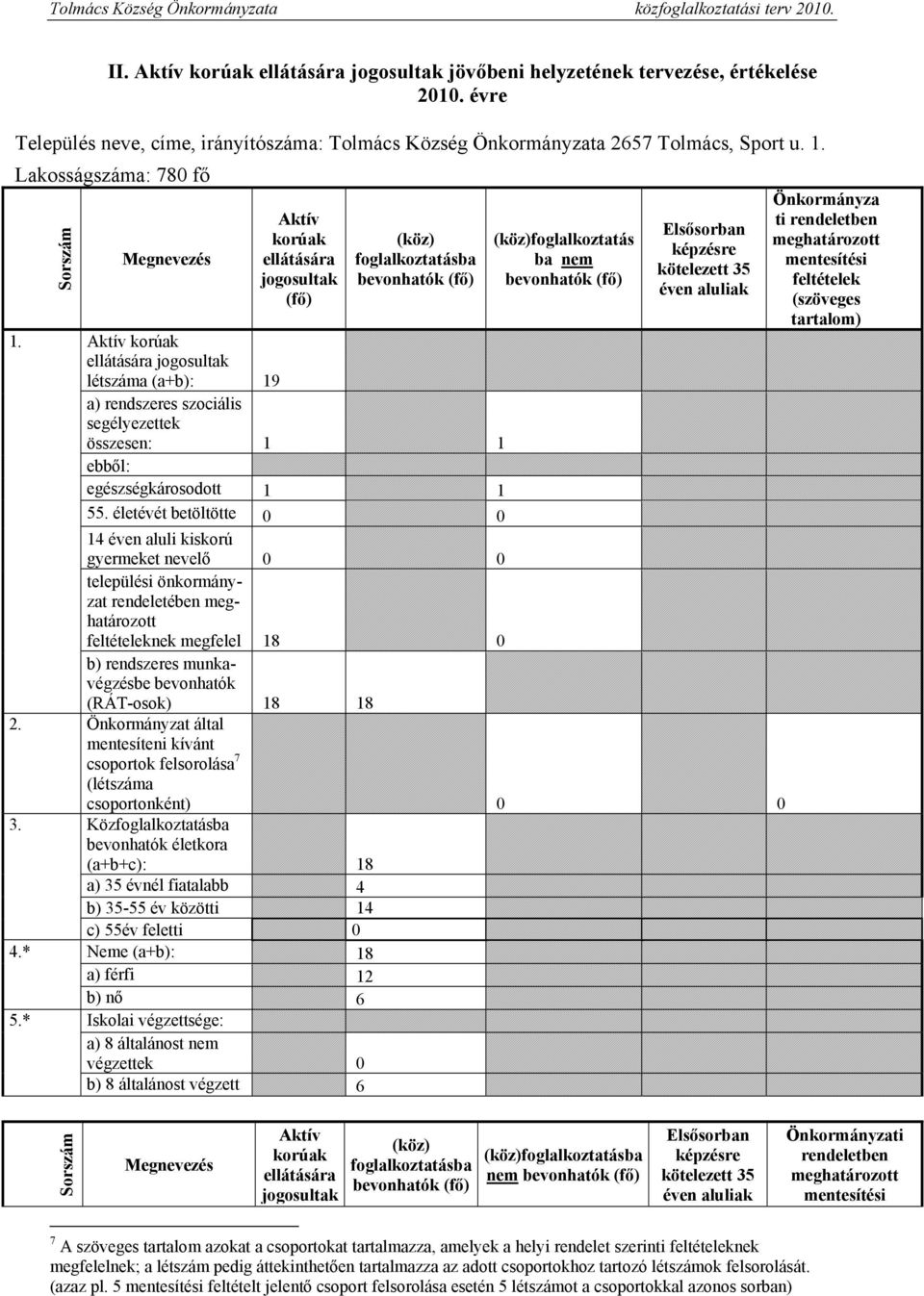 Aktív korúak ellátására jogosultak létszáma (a+b): 19 a) rendszeres szociális segélyezettek összesen: 1 1 ebből: egészségkárosodott 1 1 55.