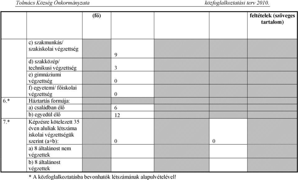 f) egyetemi/ főiskolai végzettség 0 Háztartás formája: a) családban élő 6 b) egyedül élő 12 Képzésre