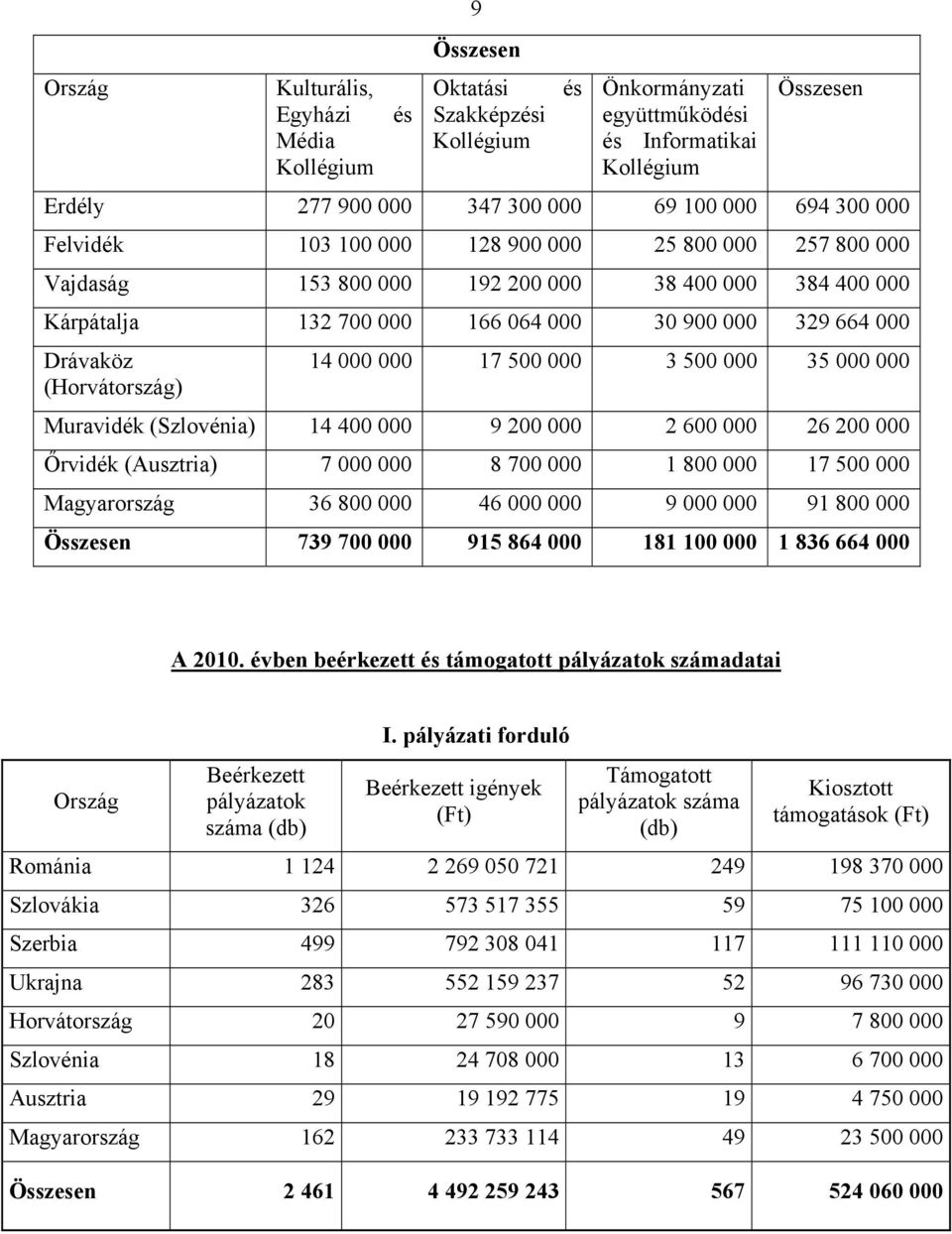 500 000 35 000 000 Muravidék (Szlovénia) 14 400 000 9 200 000 2 600 000 26 200 000 Őrvidék (Ausztria) 7 000 000 8 700 000 1 800 000 17 500 000 Magyarország 36 800 000 46 000 000 9 000 000 91 800 000