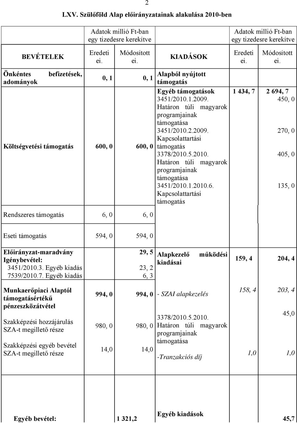 Önkéntes befizetések, adományok 0, 1 0, 1 Költségvetési támogatás 600, 0 600, 0 Rendszeres támogatás 6, 0 6, 0 Alapból nyújtott támogatás Egyéb támogatások 3451/2010.1.2009.