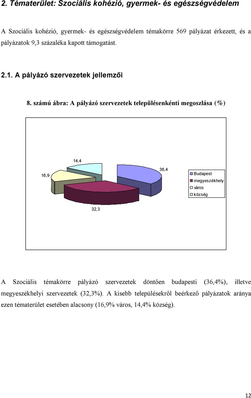 számú ábra: A pályázó szervezetek településenkénti megoszlása (%) 14,4 16,9 36,4 Budapest megyeszékhely város község 32,3 A Szociális témakörre