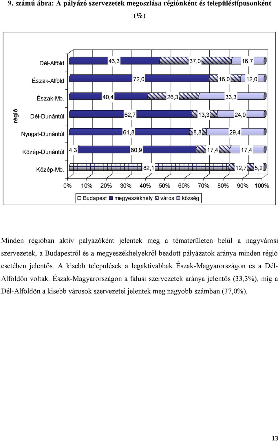 61,8 8,8 29,4 4,3 60,9 17,4 17,4 82,1 12,7 5,2 0% 10% 20% 30% 40% 50% 60% 70% 80% 90% 100% Budapest megyeszékhely város község Minden régióban aktív pályázóként jelentek meg a tématerületen belül a