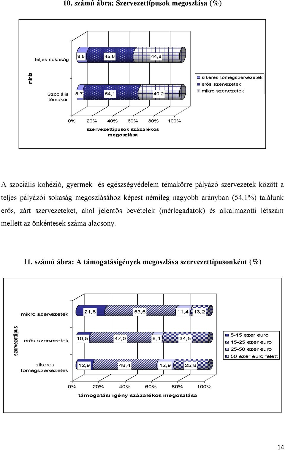 szervezettípusok százalékos megoszlása A szociális kohézió, gyermek- és egészségvédelem témakörre pályázó szervezetek között a teljes pályázói sokaság megoszlásához képest némileg nagyobb arányban