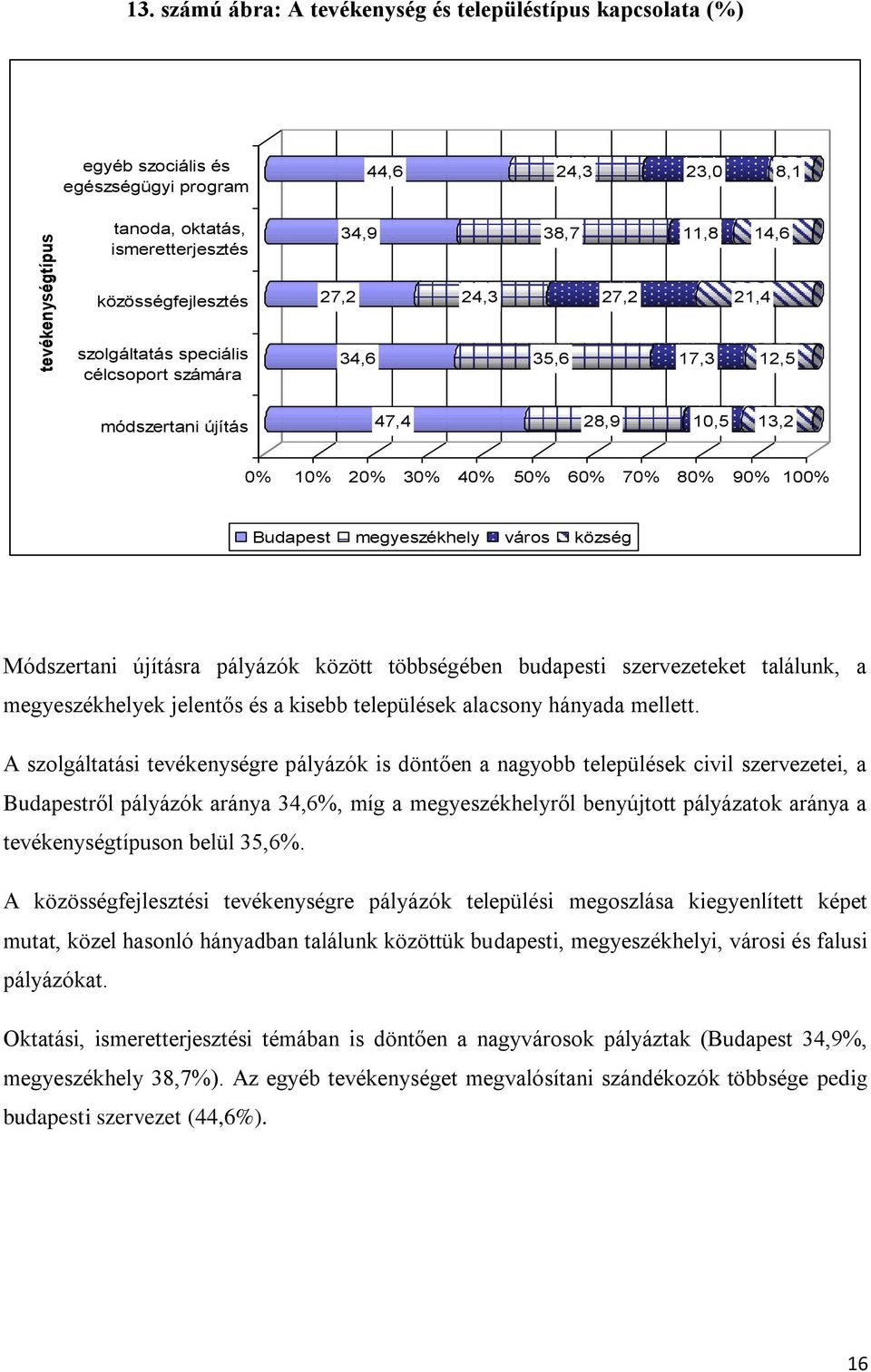 24,3 27,2 21,4 szolgáltatás speciális célcsoport számára 34,6 35,6 17,3 12,5 módszertani újítás 47,4 28,9 10,5 13,2 0% 10% 20% 30% 40% 50% 60% 70% 80% 90% 100% Budapest megyeszékhely város község