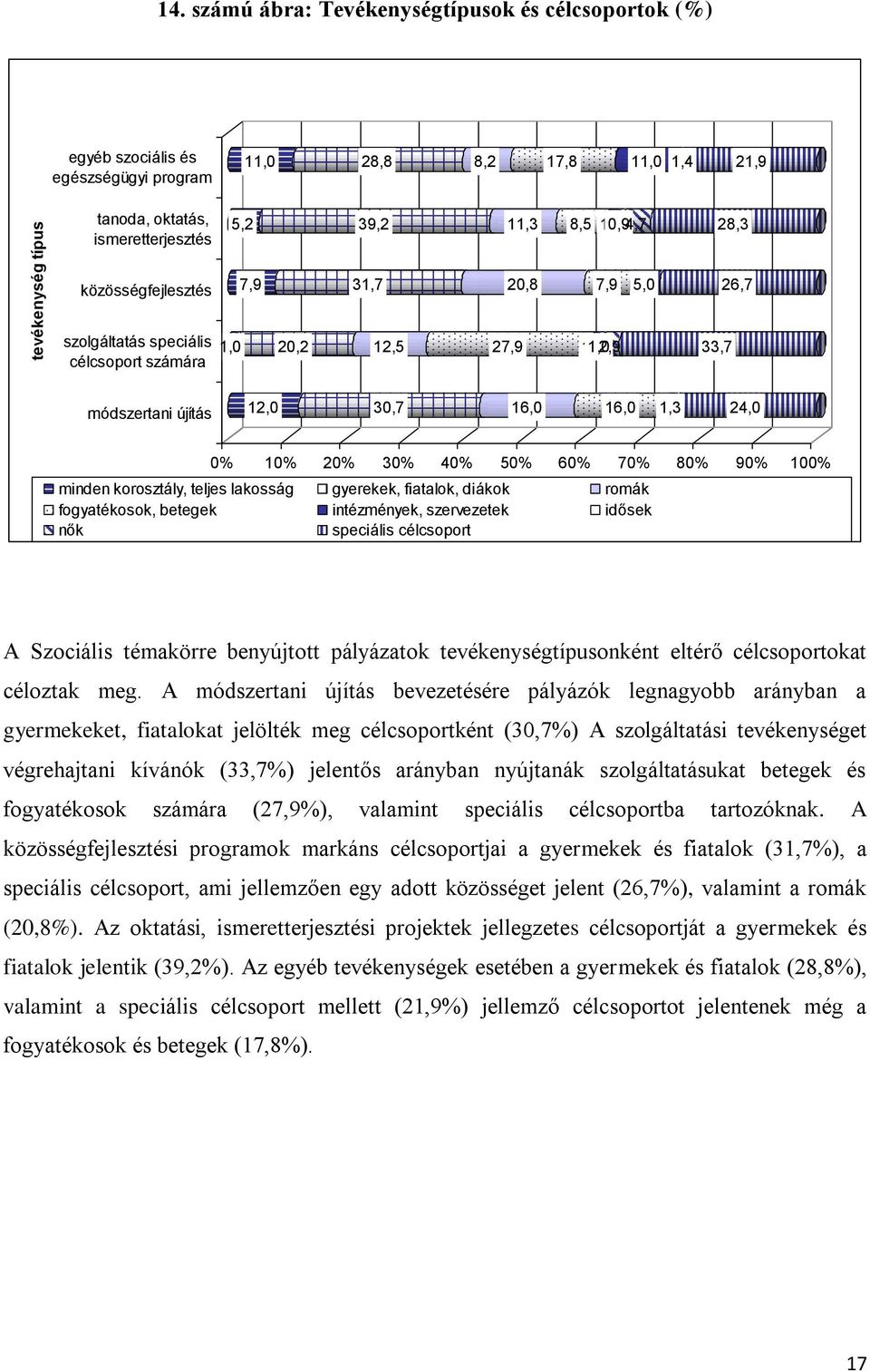 közösségfejlesztés 7,9 31,7 20,8 7,9 5,0 26,7 szolgáltatás speciális célcsoport számára 1,0 20,2 12,5 27,9 1,02,9 33,7 módszertani újítás 12,0 30,7 16,0 16,0 1,3 24,0 0% 10% 20% 30% 40% 50% 60% 70%