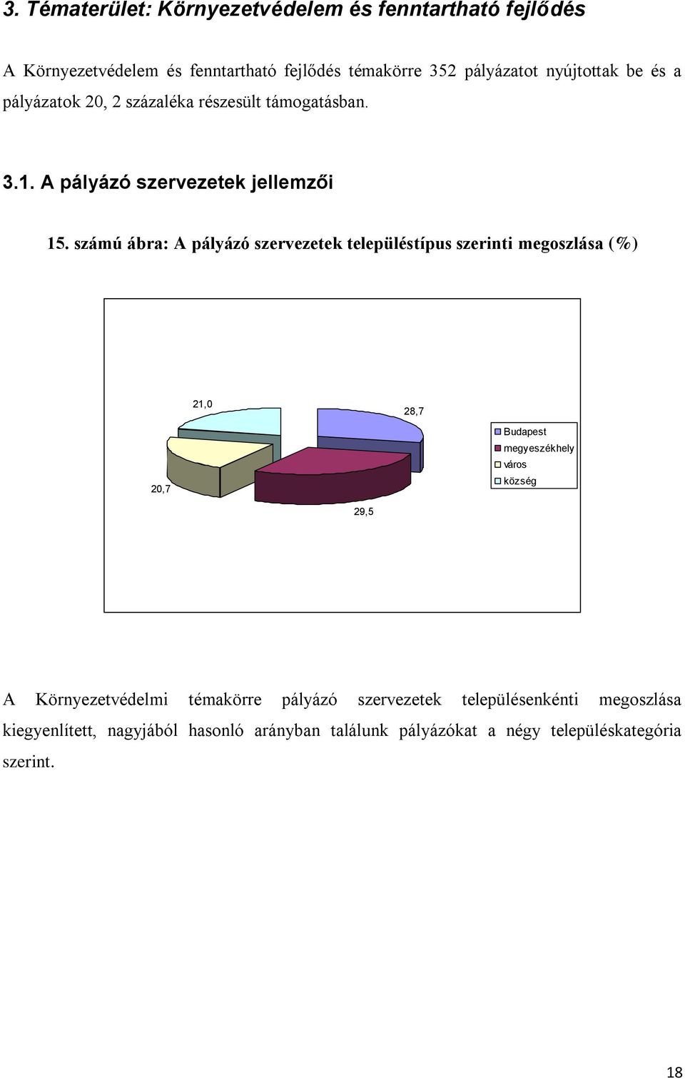 számú ábra: A pályázó szervezetek településtípus szerinti megoszlása (%) 20,7 21,0 28,7 Budapest megyeszékhely város község 29,5 A