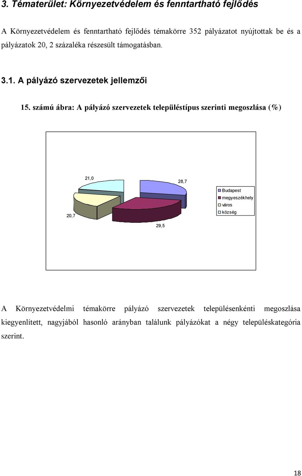 számú ábra: A pályázó szervezetek településtípus szerinti megoszlása (%) 20,7 21,0 28,7 Budapest megyeszékhely város község 29,5 A