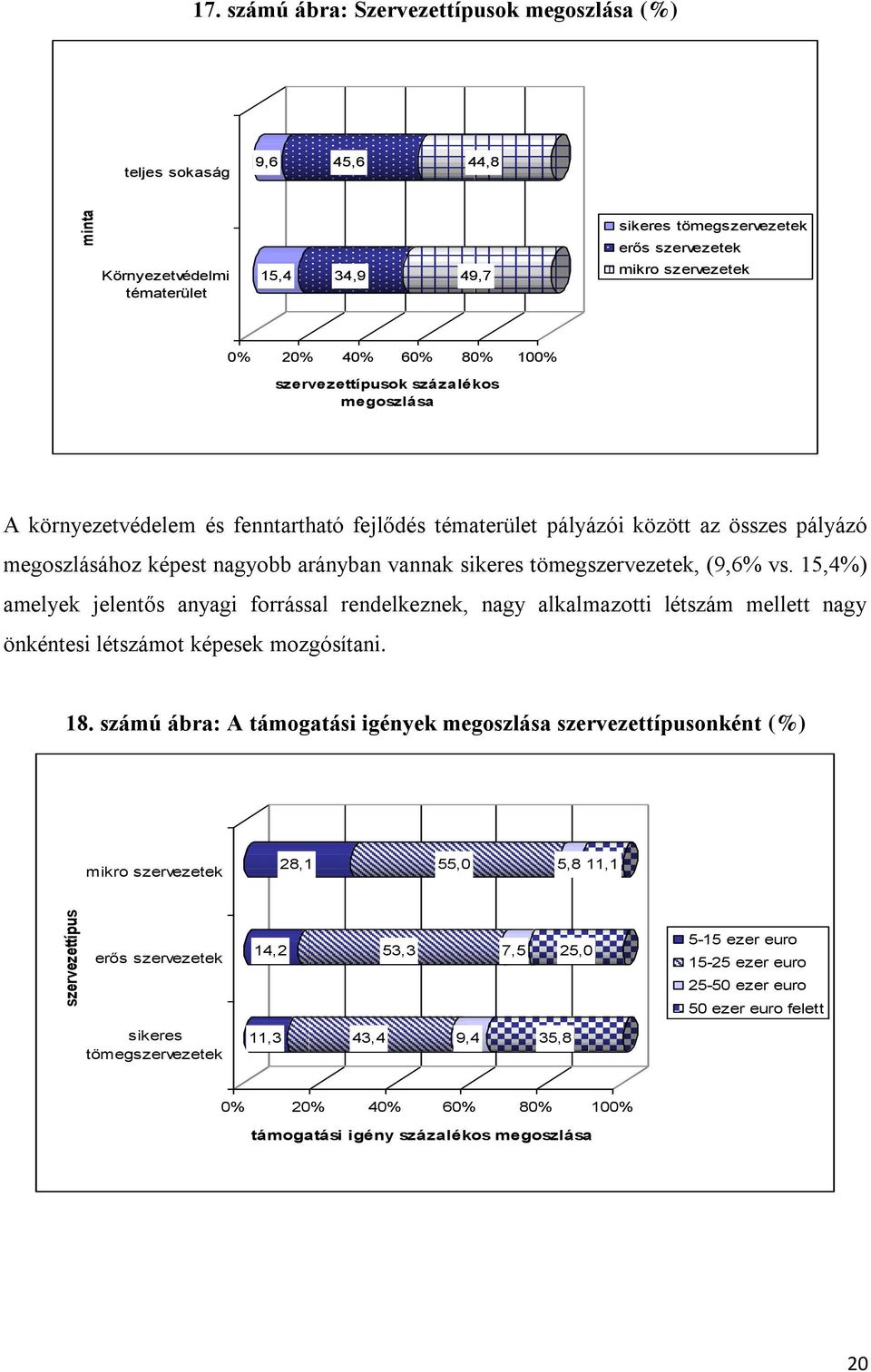 100% szervezettípusok százalékos megoszlása A környezetvédelem és fenntartható fejlődés tématerület pályázói között az összes pályázó megoszlásához képest nagyobb arányban vannak sikeres