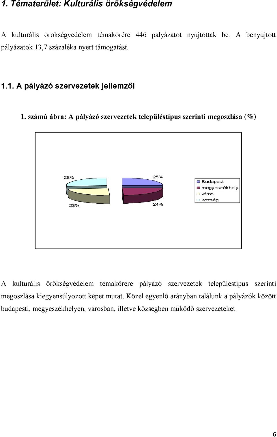 számú ábra: A pályázó szervezetek településtípus szerinti megoszlása (%) 28% 23% 25% 24% Budapest megyeszékhely város község A kulturális