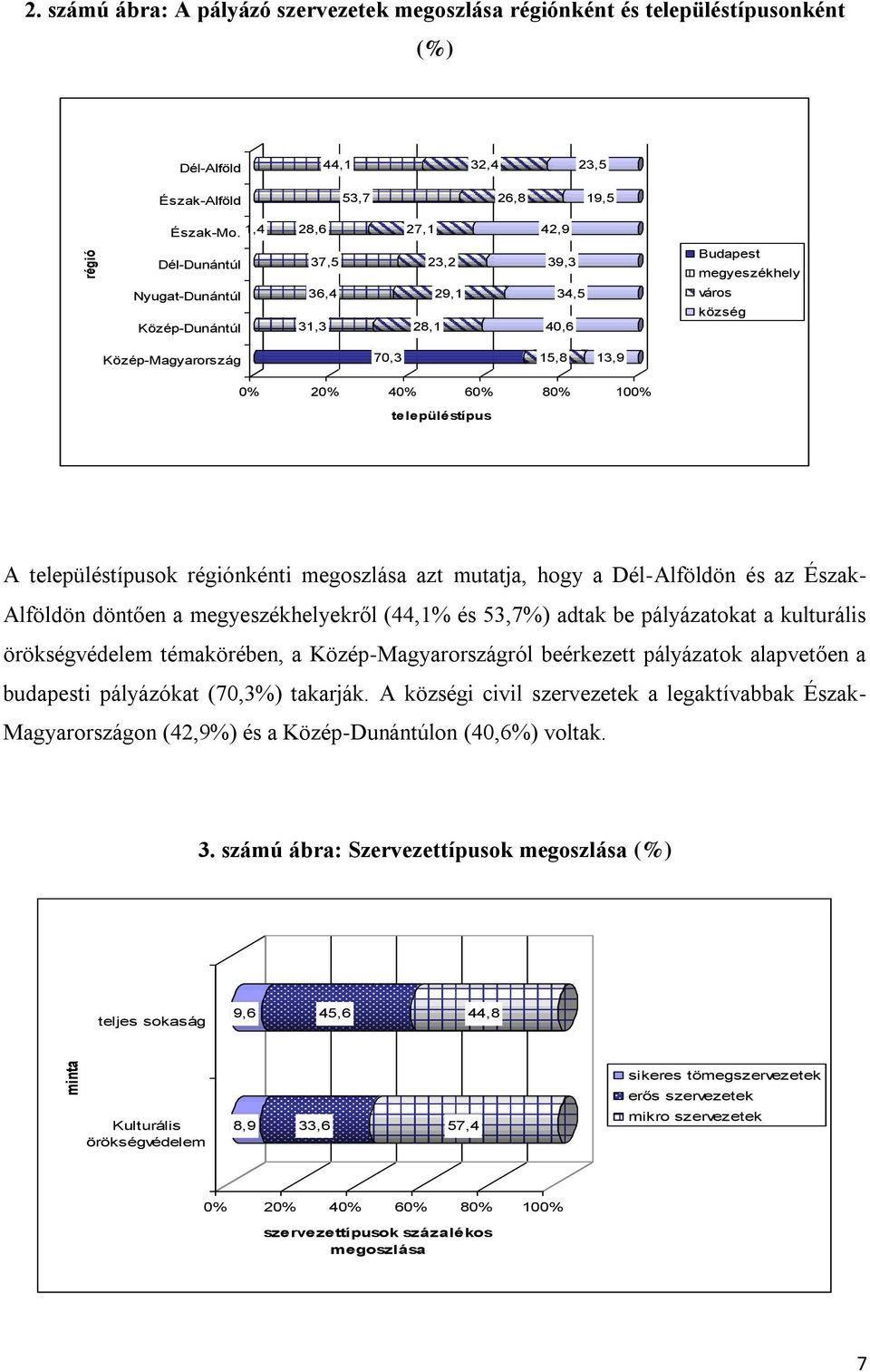 100% településtípus A településtípusok régiónkénti megoszlása azt mutatja, hogy a Dél-Alföldön és az Észak- Alföldön döntően a megyeszékhelyekről (44,1% és 53,7%) adtak be pályázatokat a kulturális