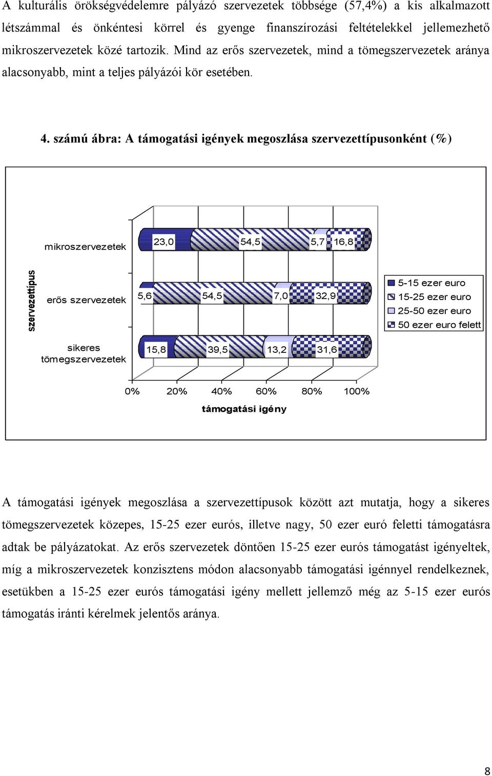 számú ábra: A támogatási igények megoszlása szervezettípusonként (%) mikroszervezetek 23,0 54,5 5,7 16,8 erős szervezetek sikeres tömegszervezetek 5,6 54,5 7,0 32,9 15,8 39,5 13,2 31,6 5-15 ezer euro