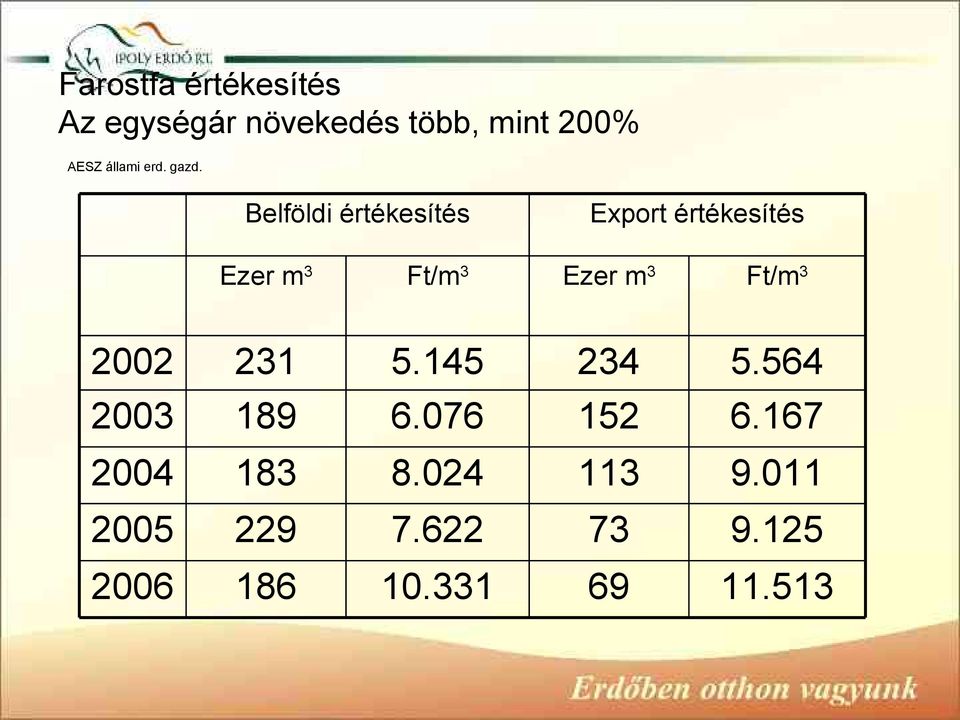 Belföldi értékesítés Export értékesítés Ezer m 3 Ft/m 3 Ezer m 3 Ft/m