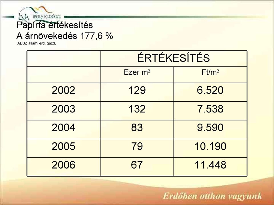 ÉRTÉKESÍTÉS Ezer m 3 Ft/m 3 2002 2003