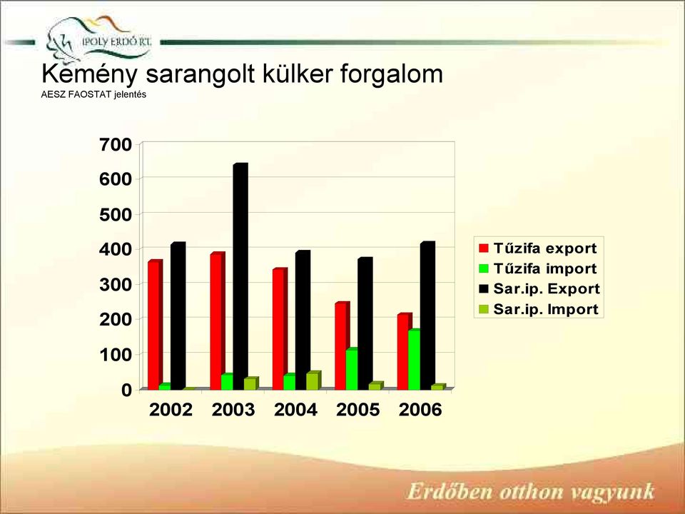 Tűzifa export Tűzifa import Sar.ip.