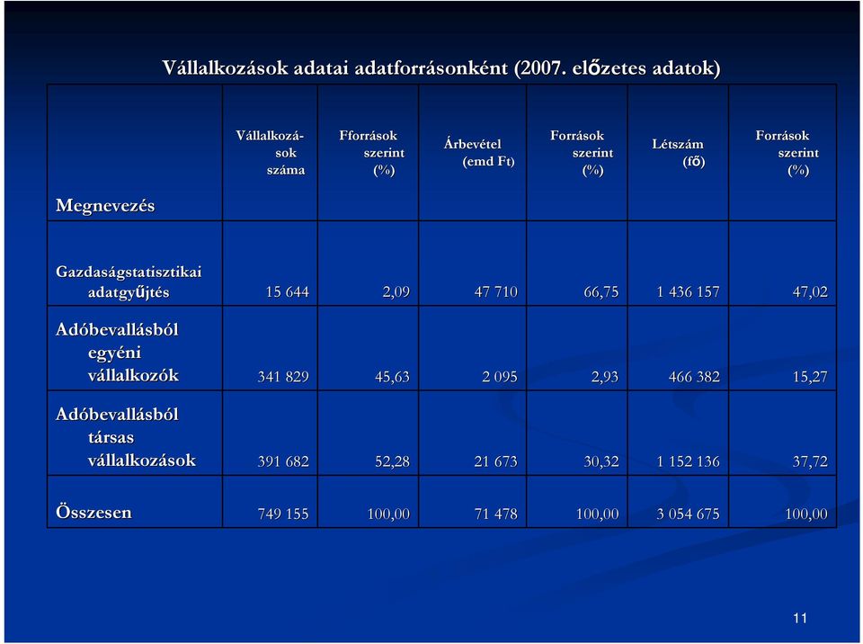 szerint (%) Megnevezés Gazdaságstatisztikai adatgyűjt jtés 15 644 2,09 47 710 66,75 1 436 157 47,02 Adóbevall bevallásból