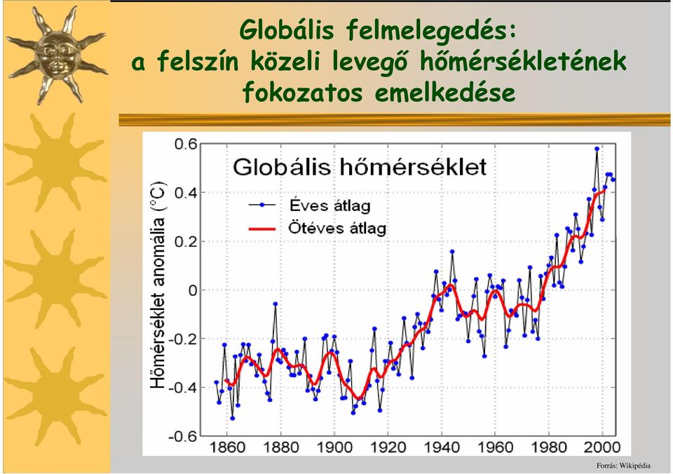 hőmérsékletének fokozatos