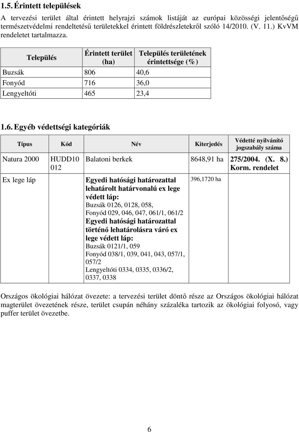 40,6 Fonyód 716 36,0 Lengyeltóti 465 23,4 Település területének érintettsége (%) 1.6. Egyéb védettségi kategóriák Típus Kód Név Kiterjedés Védetté nyilvánító jogszabály száma Natura 2000 HUDD10 012 Balatoni berkek 8648,91 ha 275/2004.