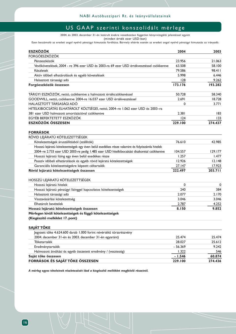 Bármely eltérés esetén az eredeti angol nyelvû pénzügyi kimutatás az irányadó. ESZKÖZÖK 2004 2003 FORGÓESZKÖZÖK Pénzeszközök 23.956 21.