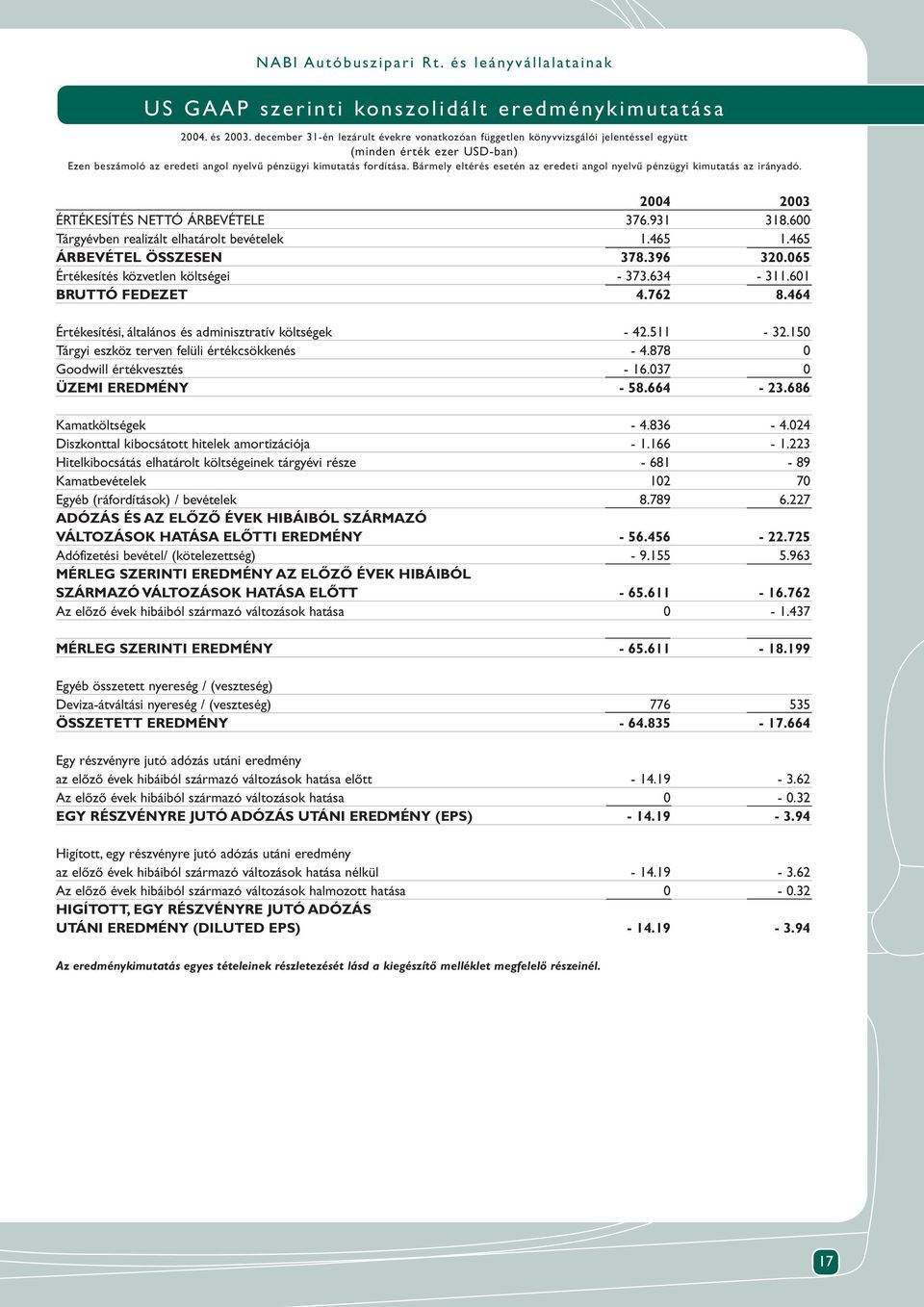 Bármely eltérés esetén az eredeti angol nyelvû pénzügyi kimutatás az irányadó. 2004 2003 ÉRTÉKESÍTÉS NETTÓ ÁRBEVÉTELE 376.931 318.600 Tárgyévben realizált elhatárolt bevételek 1.465 1.
