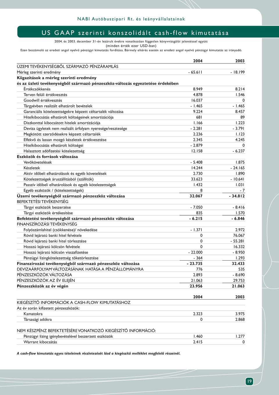 Bármely eltérés esetén az eredeti angol nyelvû pénzügyi kimutatás az irányadó. 2004 2003 ÜZEMI TEVÉKENYSÉGBÔL SZÁRMAZÓ PÉNZÁRAMLÁS Mérleg szerinti eredmény - 65.611-18.