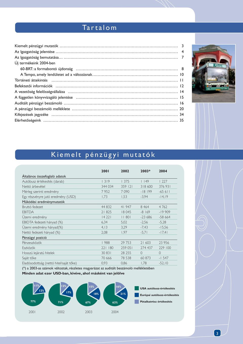 Kifejezések jegyzéke 34 Elérhetõségeink 35 K i e m e l t p é n z ü g y i m u t a t ó k 2001 2002 2003* 2004 Általános összefoglaló adatok Autóbusz értékesítés (darab) 1 319 1 375 1 149 1 227 Nettó