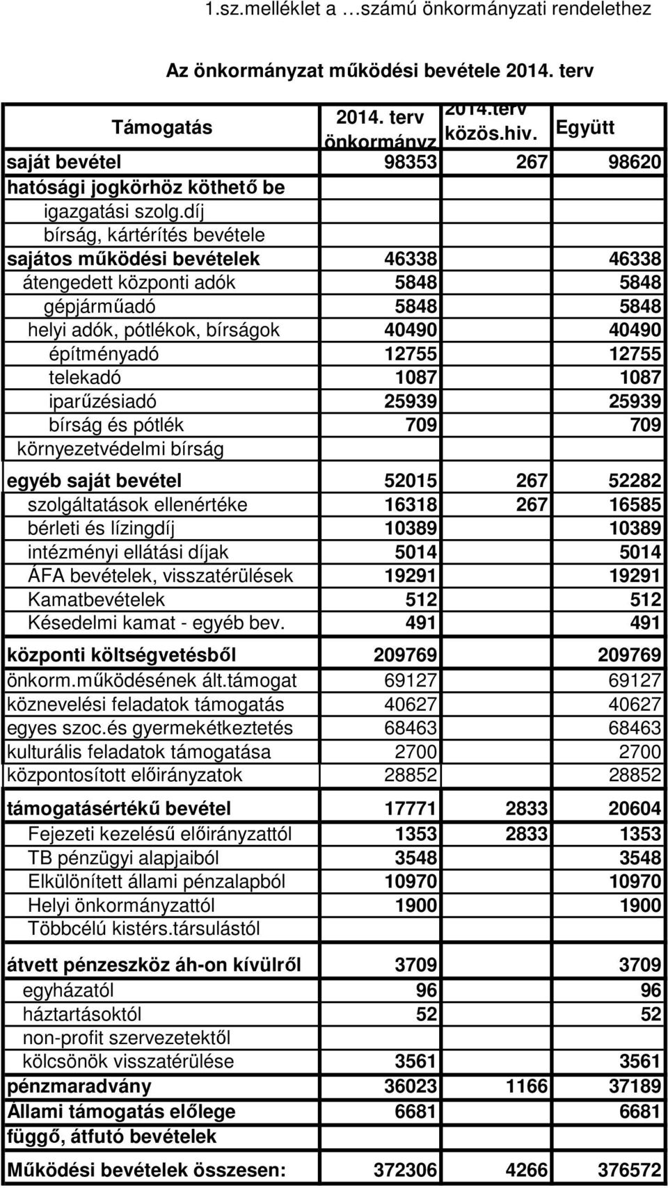 díj bírság, kártérítés bevétele sajátos mőködési bevételek 46338 46338 átengedett központi adók 5848 5848 gépjármőadó 5848 5848 helyi adók, pótlékok, bírságok 40490 40490 építményadó 12755 12755