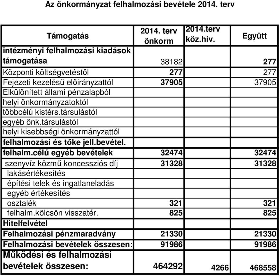 önkormányzatoktól többcélú kistérs.társulástól egyéb önk.társulástól helyi kisebbségi önkormányzattól felhalmo