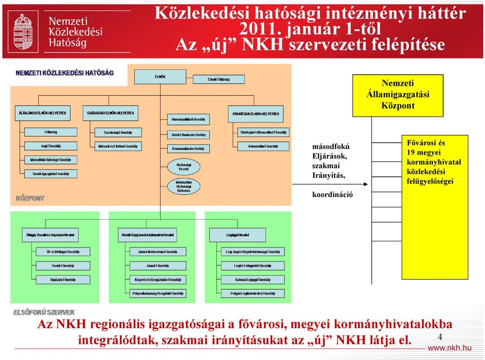 Eljárások, szakmai Irányítás, koordináció Fővárosi és 19 megyei kormányhivatal közlekedési