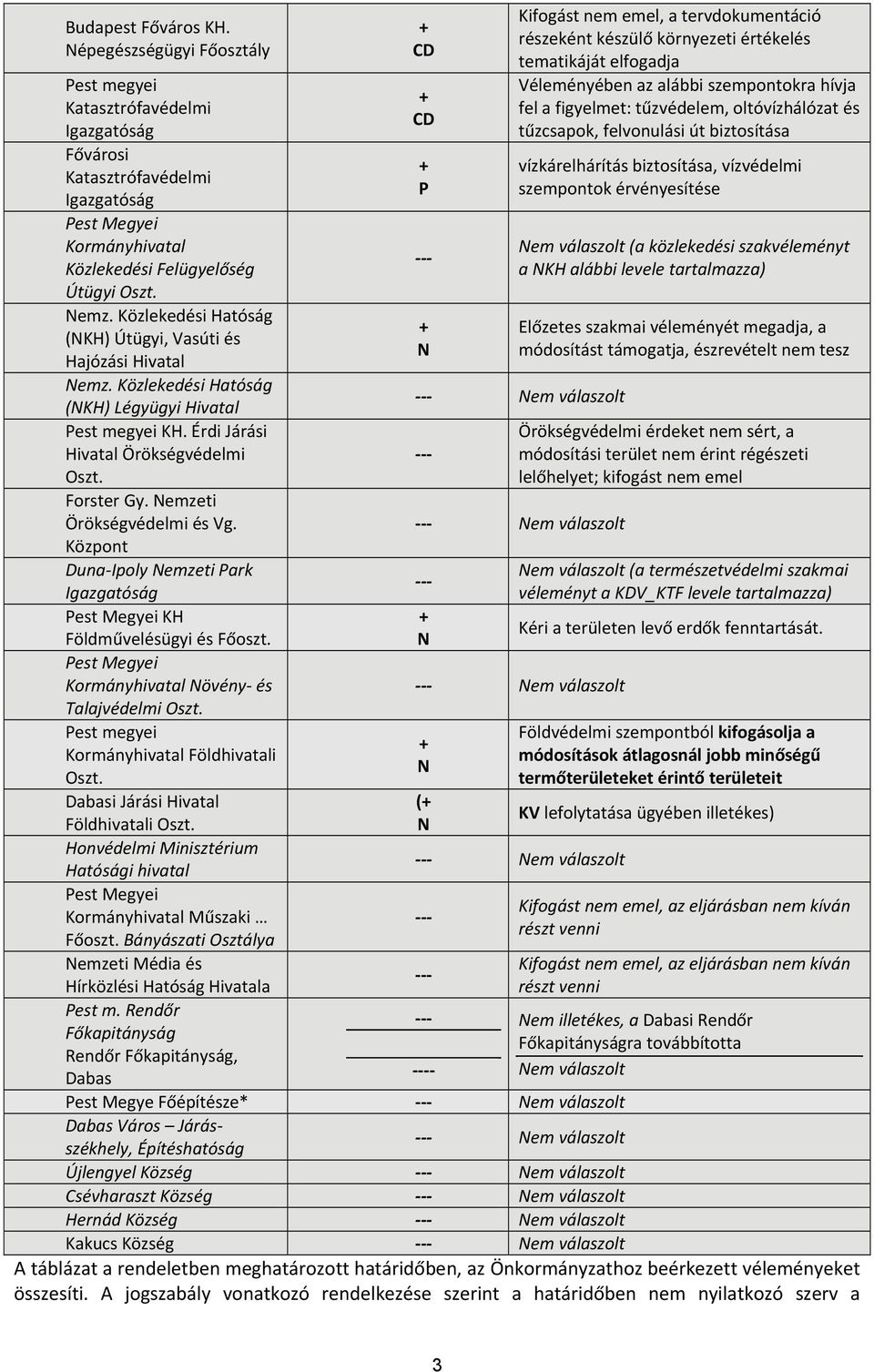 Nemzeti Örökségvédelmi és Vg. Központ Duna Ipoly Nemzeti Park Igazgatóság KH Földművelésügyi és Főoszt. Kormányhivatal Növény és Talajvédelmi Oszt. Pest megyei Kormányhivatal Földhivatali Oszt.