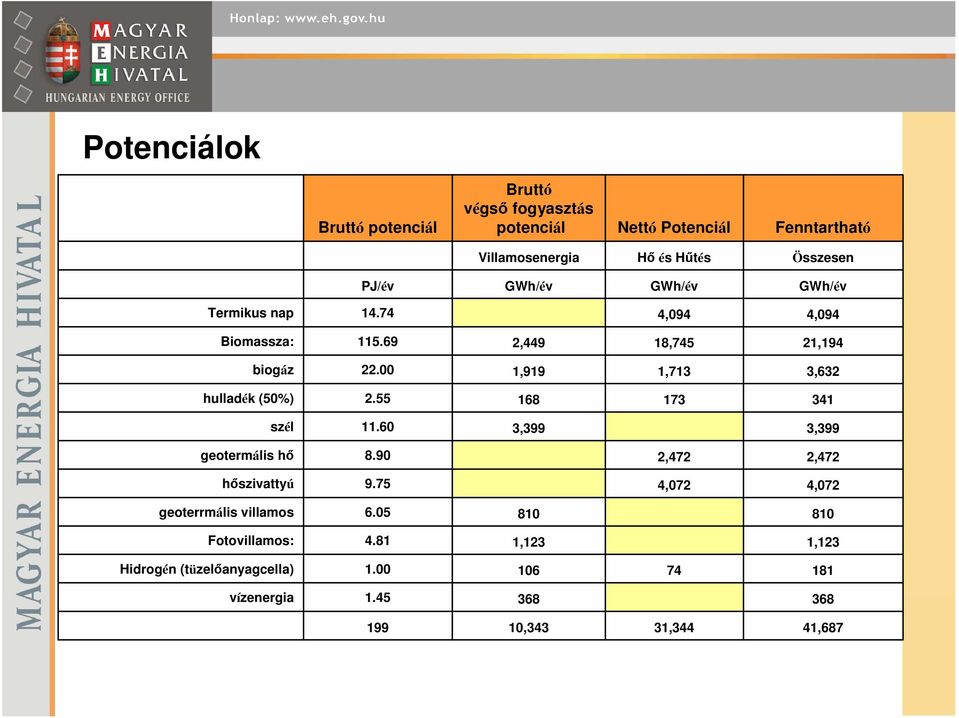 1,919 1,713 3,632 hulladék (5%) 2.55 168 173 341 szél 11.6 3,399 3,399 geotermális hő 8.9 2,472 2,472 hőszivattyú 9.