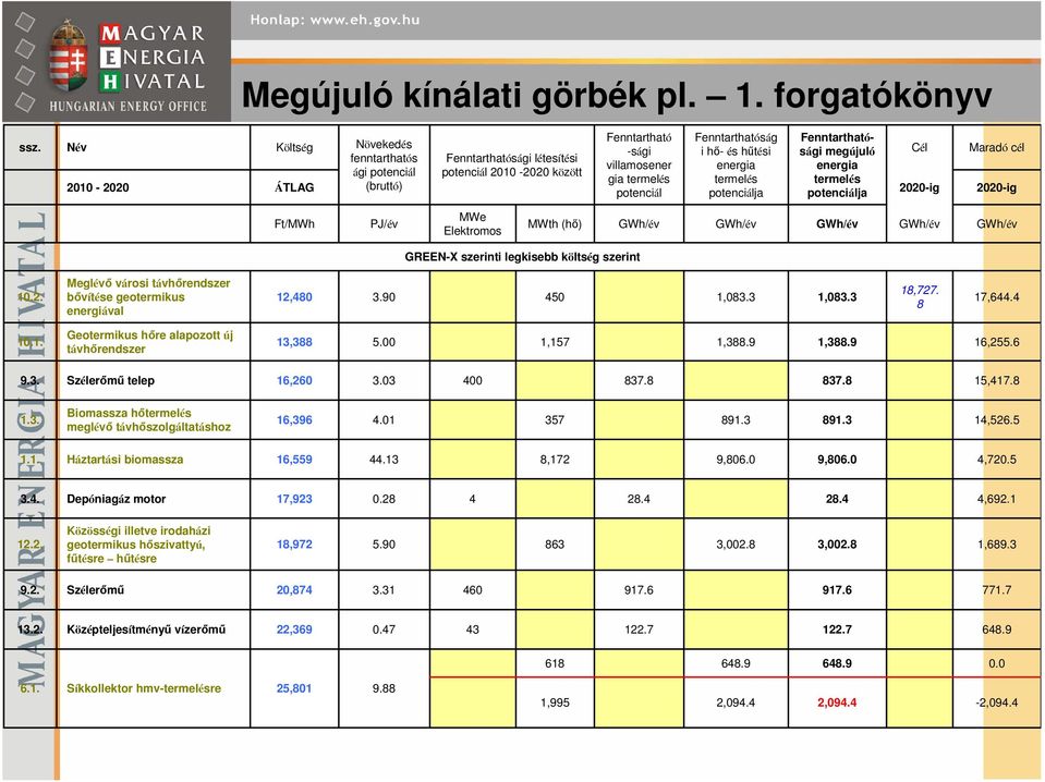 és hűtési energia termelés potenciálja Fenntarthatósági megújuló energia termelés potenciálja Cél 22-ig Maradó cél 22-ig Ft/MWh PJ/év MWe Elektromos MWth (hő) GWh/év GWh/év GWh/év GWh/év GWh/év