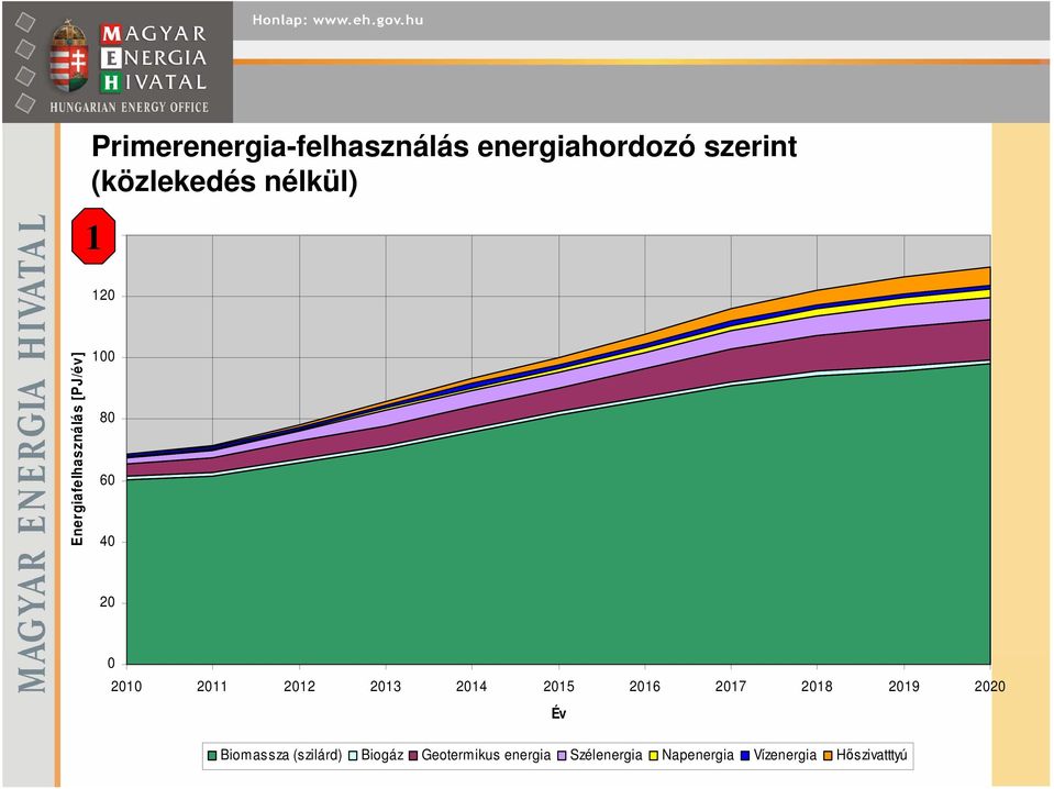 [PJ/év] 1 8 6 4 2 Év Biomassza (szilárd) Biogáz