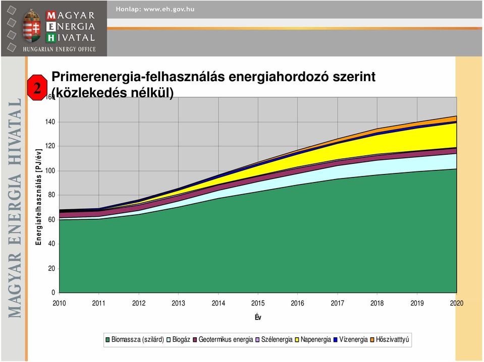 [PJ/év] 12 1 8 6 4 2 Év Biomassza (szilárd) Biogáz