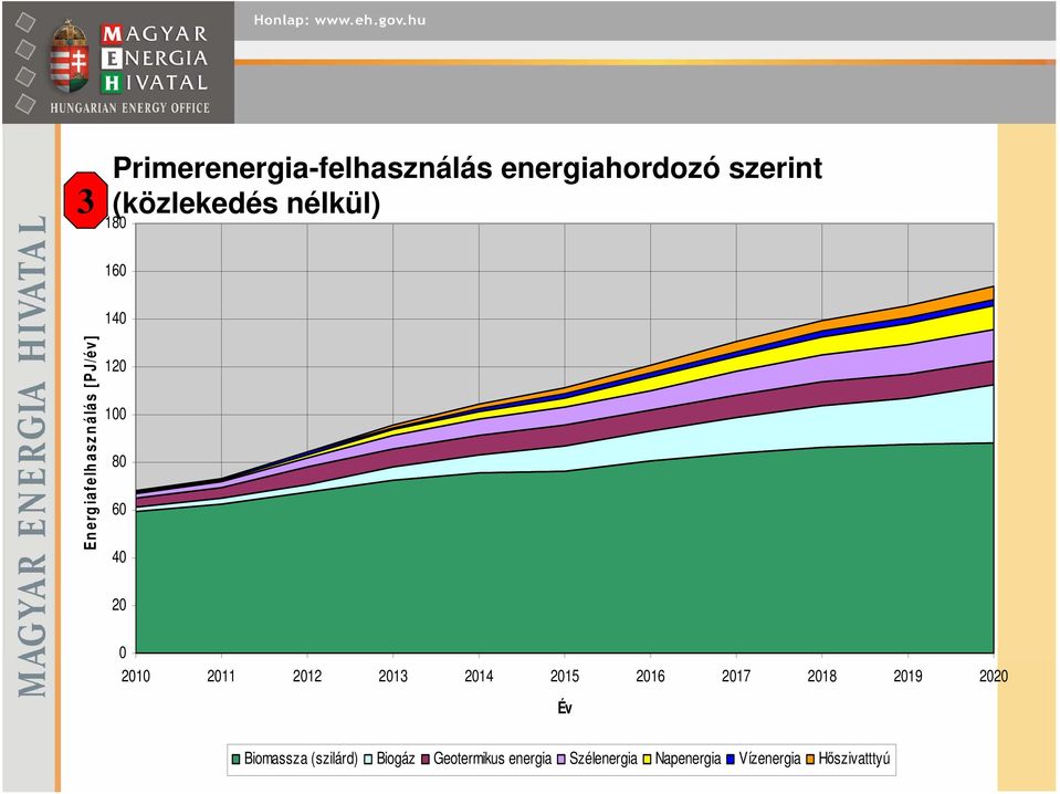 s [PJ/é v ] 12 1 8 6 4 2 Év Biomassza (szilárd) Biogáz