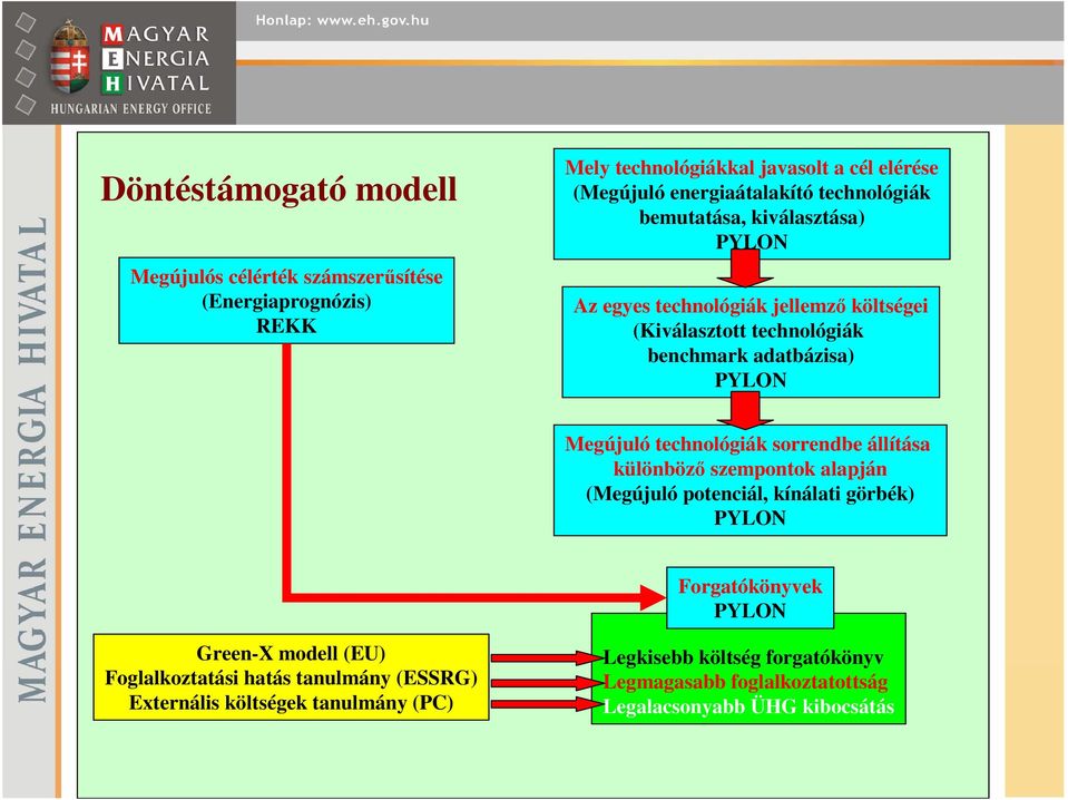 technológiák sorrendbe állítása különböző szempontok alapján (Megújuló potenciál, kínálati görbék) PYLON Forgatókönyvek PYLON Green-X modell (EU)