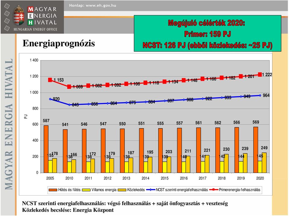 138 139 139 14 141 142 144 145 25 Hűtés és fűtés Villamos energia Közlekedés NCST szerinti energiafelhasználás