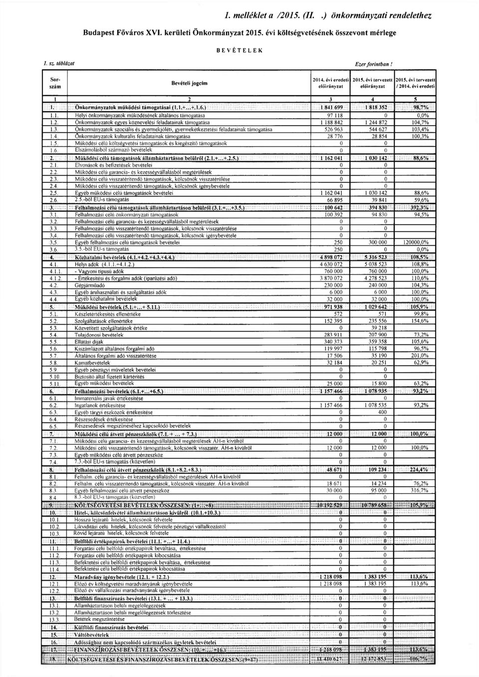 2. Önkormányzatok egyes köznevelési ainak támogatása 1 188 842 1 244 872 104,7% 1.3. Önkormányzatok szociális és gyermekjóléti, gyermekétkeztetési ainak támogatása 526 963 544 627 103,4% 1.4. Önkormányzatok kulturális ainak támogatása 28 776 28 854 100,3% 1.