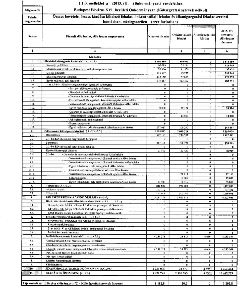 Száma Kiemelt, megnevezése Kötelező Önként vállalt Állani hjazgu-tás 2015. évi tervezett összesen 1 2 3 4 5 6 Kiadások 1. Működési költségvetés kiadásai (1. H... + 1.