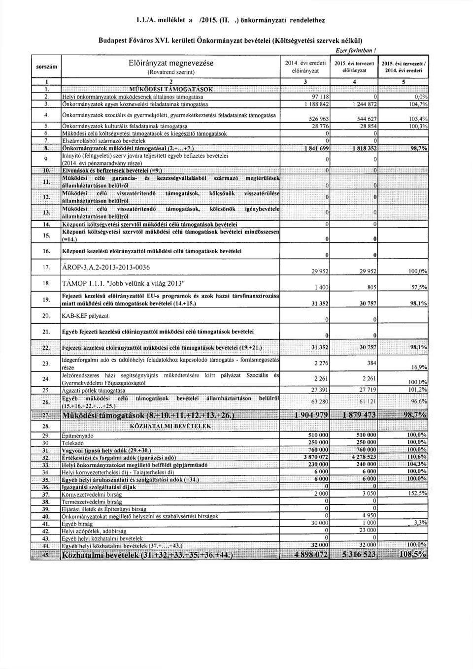 Önkormányzatok egyes köznevelési ainak támogatása 1 188 842 1 244 872 104,7% 4. Önkormányzatok szociális és gyermekjóléti, gyermekétkeztetési ainak támogatása 526 963 544 627 103,4% 5.