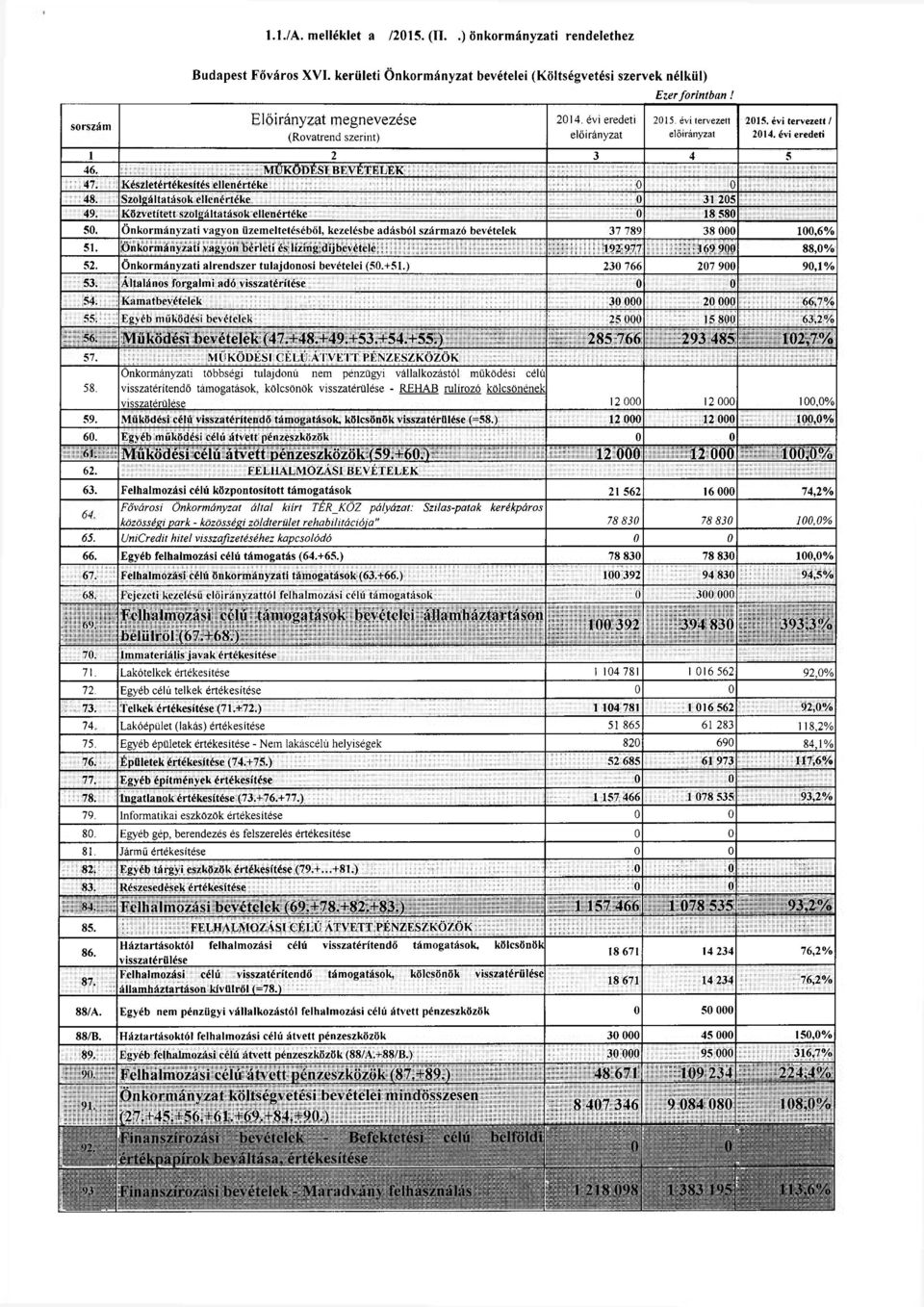 Közvetített szolgáltatások ellenértéke 0 18 580 50. Önkormányzati vagyon üzemeltetéséből, kezelésbe adásból származó bevételek 37 789 38 000 100,6% 51.