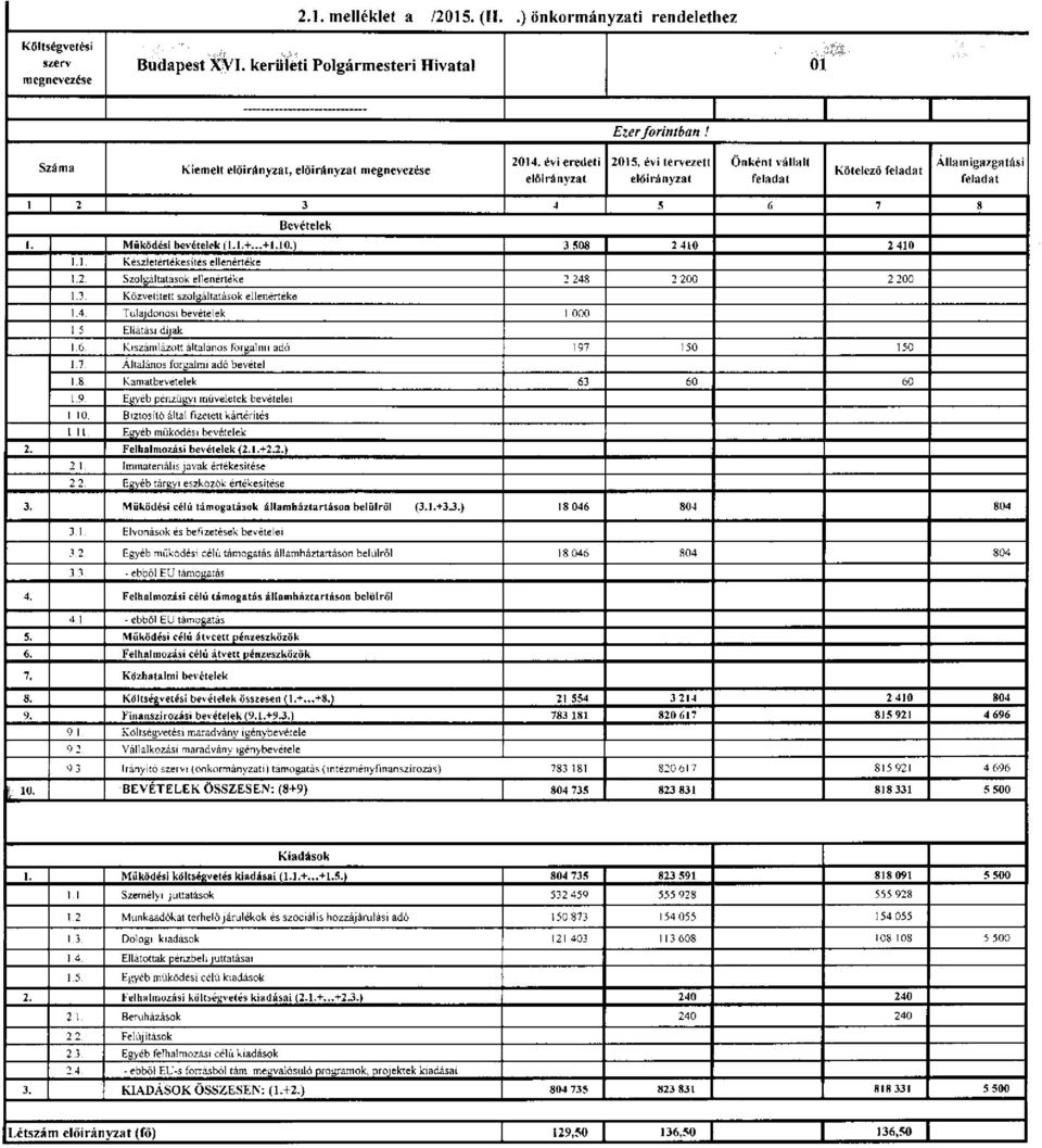 4. Tulajdonosi bevételek 1 000 1 5. Ellátási díjak 1.6 Kiszámlázott általános forgalmi adó 197 150 150 1.7 Altalános forgalmi adó bevétel 1.8. Kamatbevételek 63 60 60 1.9. Egyéb pénzügyi müveletek bevételei 110.