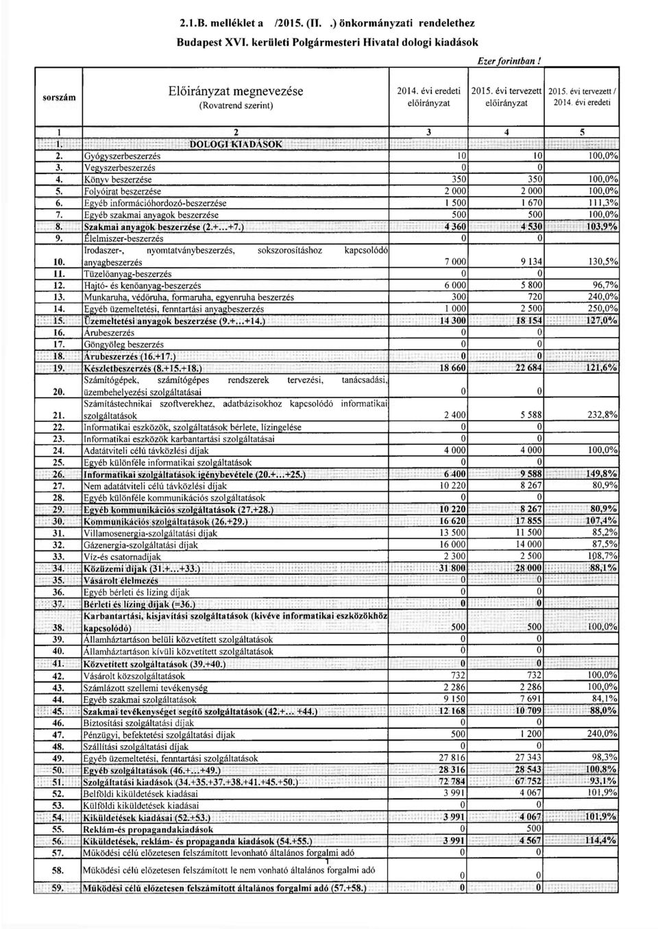 Egyéb információhordozó-beszerzése 1 500 1 670 111,3% 7. Egyéb szakmai anyagok beszerzése 500 500 100,0% 8. Szakmai anyagok beszerzése (2.+...+7.) 4 360 4 530 103,9% 9.