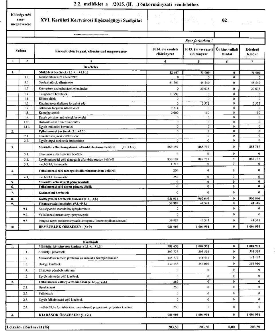 2. Szolgáltatások ellenértéke 61 261 45 549 0 45 549 1.3. Közvetített szolgáltatások ellenértéke 0 20 638 0 20 638 1.4. Tulajdonosi bevételek 11 992 0 0 0 1.5. Ellátási díjak 0 0 0 0 1.6. Kiszámlázott általános forgalmi adó 0 5 572 0 5 572 1.