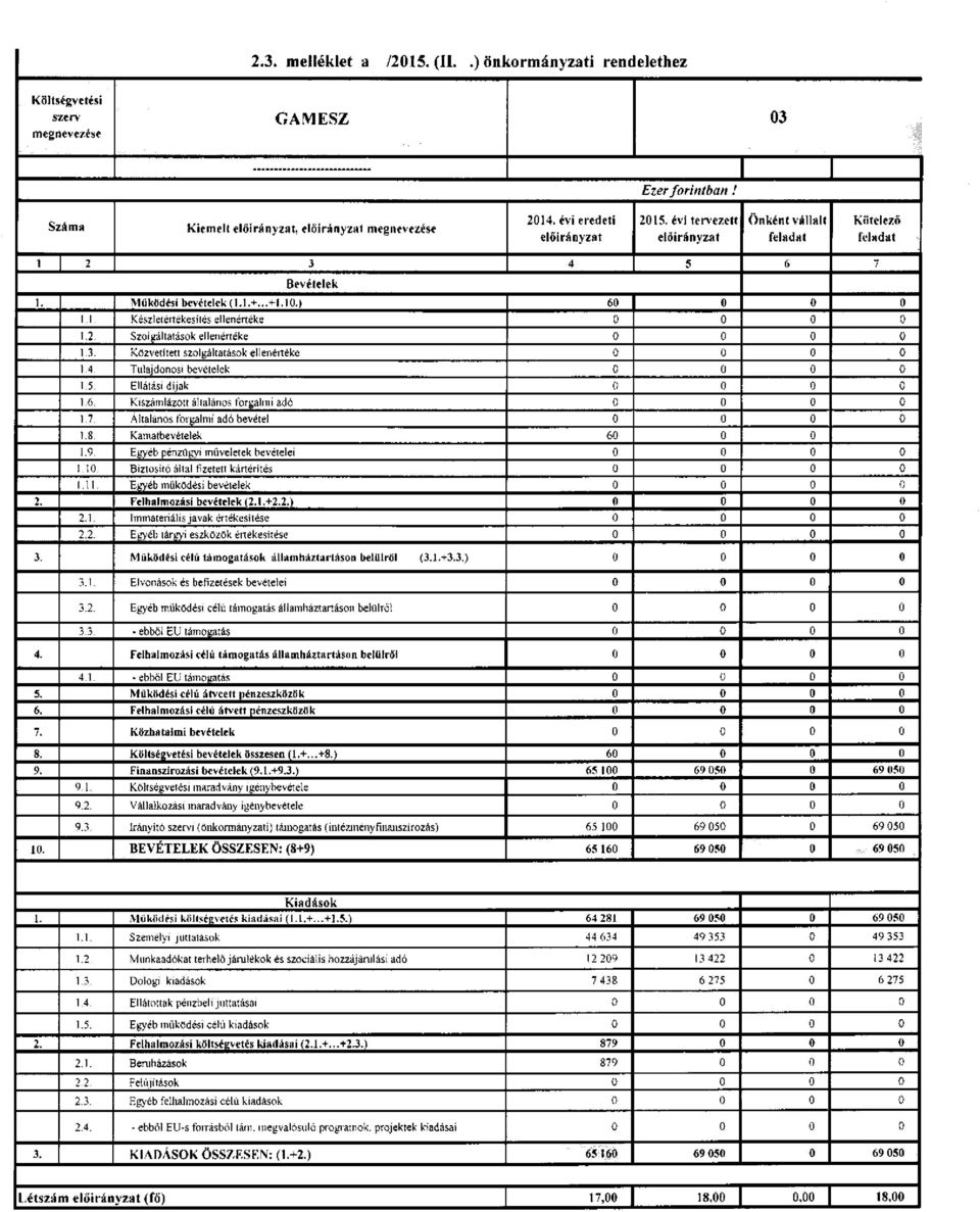 Tulajdonosi bevételek 0 0 0 0 1.5. Ellátási díjak 0 0 0 0 1.6. Kiszámlázott általános forgalmi adó 0 0 0 0 1.7. Általános forgalmi adó bevétel 0 0 0 0 1.8. Kamatbevételek 60 0 0 1.